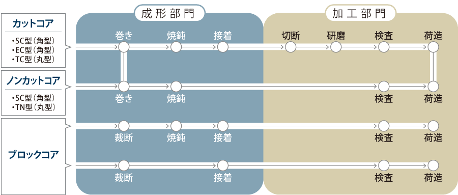 製作工程